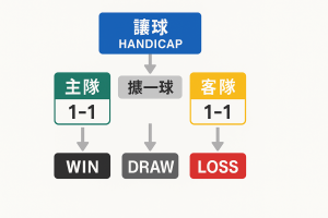 足球讓球盤完整教學｜讓球計法與投注策略一次看懂